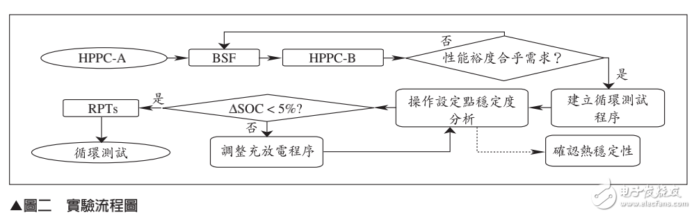 锂电池用于混合动力系统的测试评估