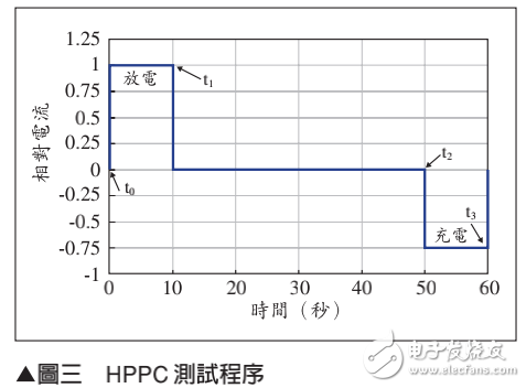 锂电池用于混合动力系统的测试评估