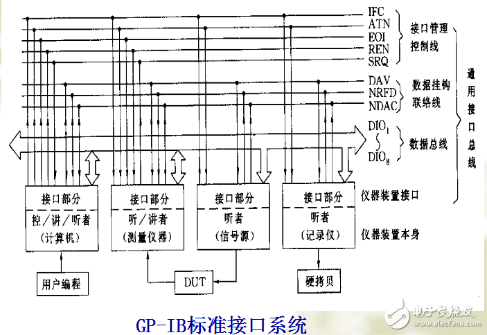 数字化医疗仪器及GP-IB通用接口总线的介绍