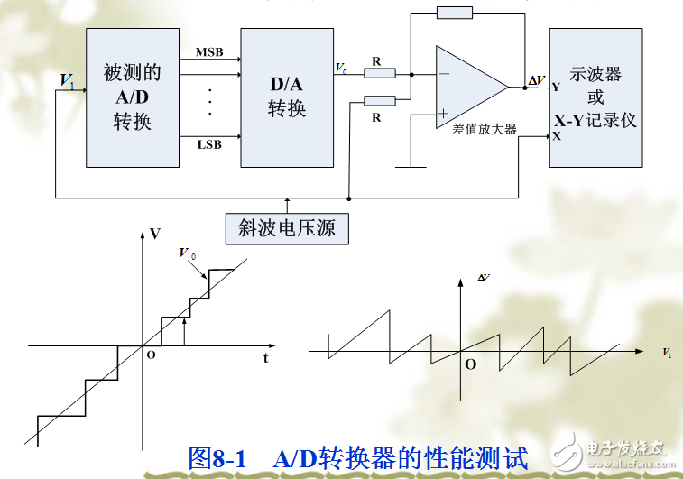 数字化医疗仪器的主要特征及其测试与开发