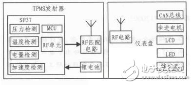 集成TPMS功能的仪表盘设计方案解析