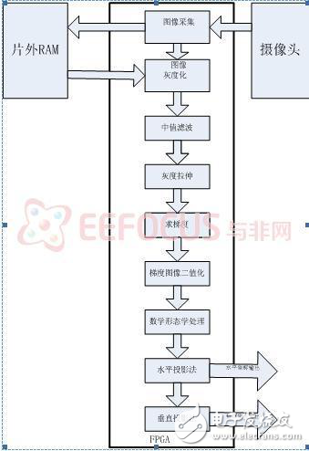 智能交通之汽车车牌定位识别软硬件设计方案