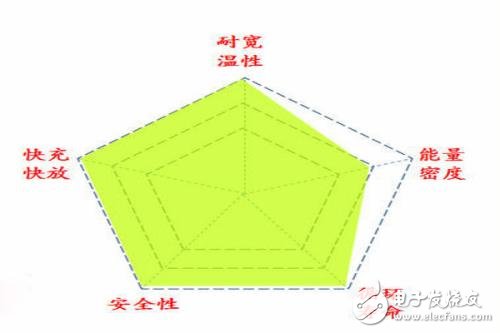 钛酸锂电池介绍_钛酸锂电池的优缺点