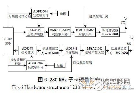 基于GNU Radio 的多速率、多种调制方式、多信道的软件无线电主站电台设计