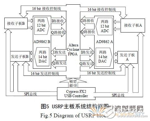 基于GNU Radio 的多速率、多种调制方式、多信道的软件无线电主站电台设计