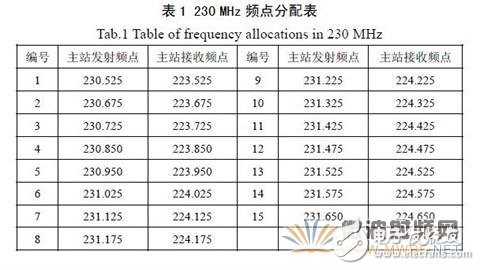 基于GNU Radio 的多速率、多种调制方式、多信道的软件无线电主站电台设计