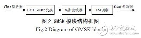 基于GNU Radio 的多速率、多种调制方式、多信道的软件无线电主站电台设计