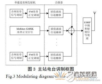 基于GNU Radio 的多速率、多种调制方式、多信道的软件无线电主站电台设计