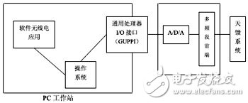 短波软件无线电技术及结构分析