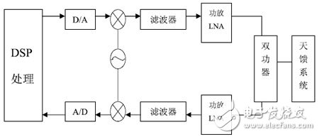 短波软件无线电技术及结构分析