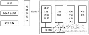 短波软件无线电技术及结构分析