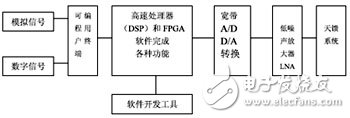 短波软件无线电技术及结构分析