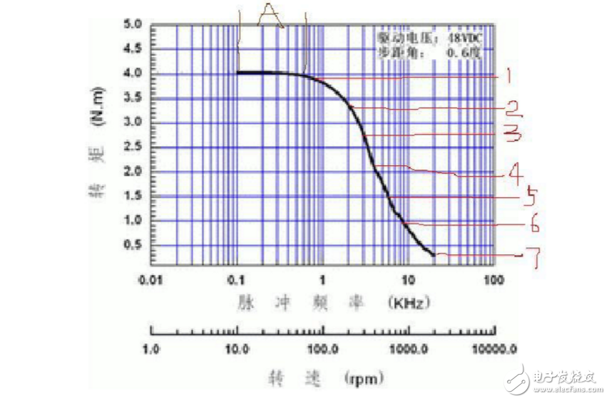 步进电机矩频特性曲线分析