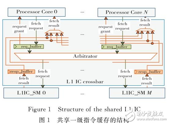 众核处理器的共享一级指令缓存研究