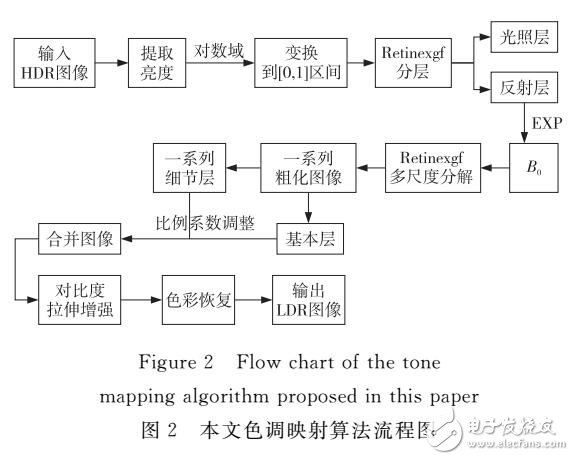 基于引导滤波的Retinex多尺度分解色调映射算法