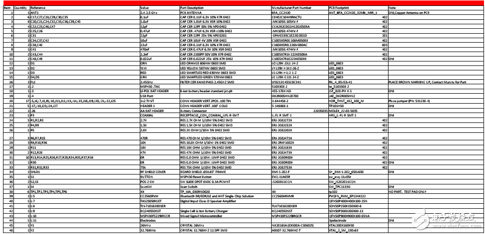 蓝牙和MSP430音频信宿参考设计BOM的分享