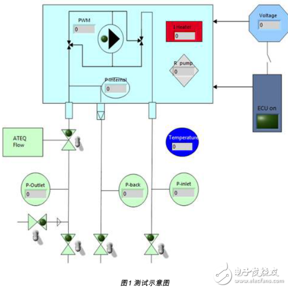 基于PXI系统的汽车零部件多性能的测试