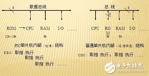 PIC单片机简介