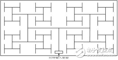 图1.Xilinx FPGA全局时钟分配树结构