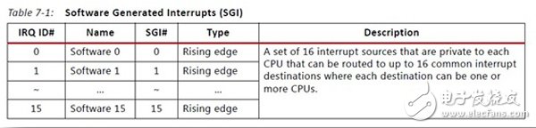 ZYNQ入门 中断使用