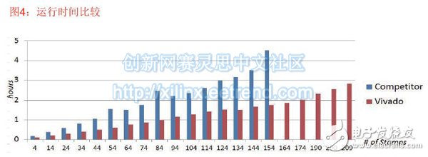 图4：运行时间比较