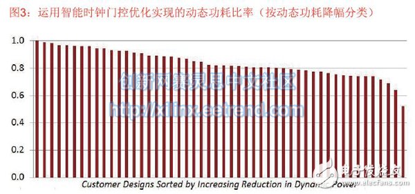 图3：运用智能时钟门控优化实现的动态功耗比率（按动态功耗降幅分类）