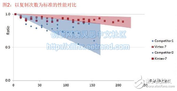 图2：以复制次数为标准的性能对比