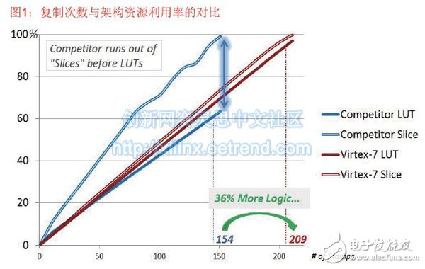 图1：复制次数与架构资源利用率的对比