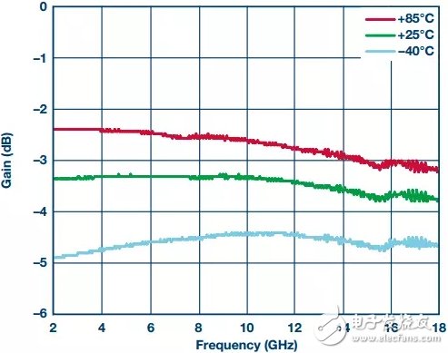 限幅放大器的RF预算分析