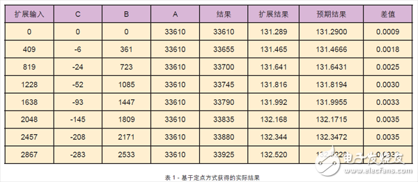 在FPGA或其它可编程器件内开发数学函数所使用的规则与方法详解