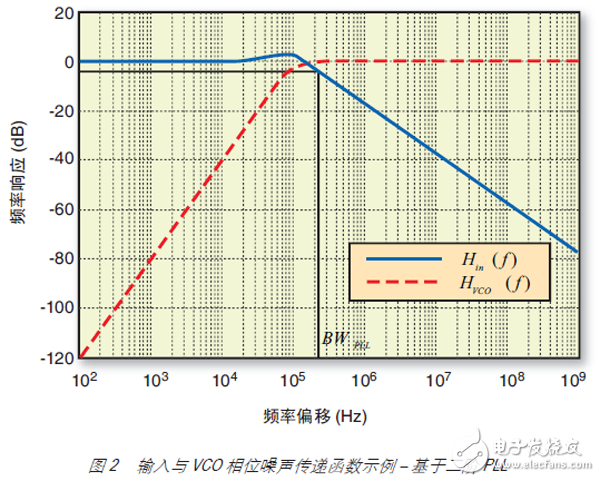 图 2 输入与 VCO 相位噪声传递函数示例 – 基于二阶 PLL