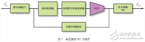 图 1 典型整数 PLL 方框图