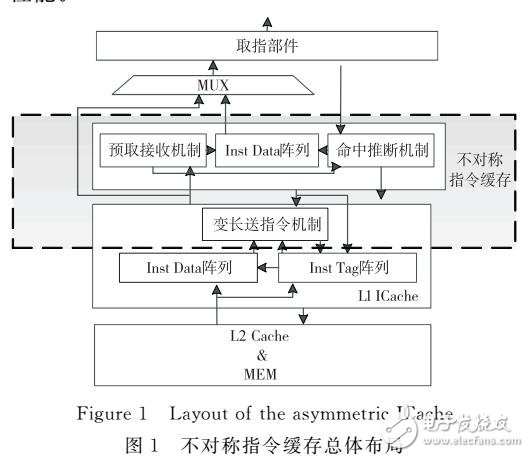 一种高能效的结构不对称指令缓存