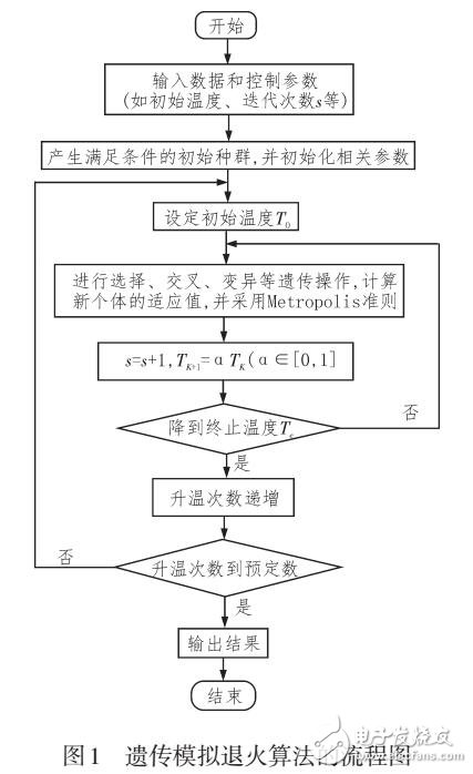 一种以遗传模拟退火算法的数据流聚类