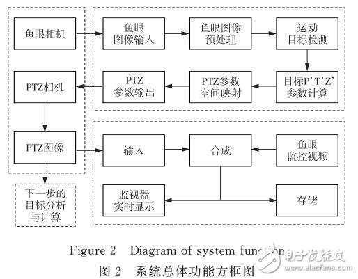 鱼眼相机与PTZ相机相结合的主从目标监控系统