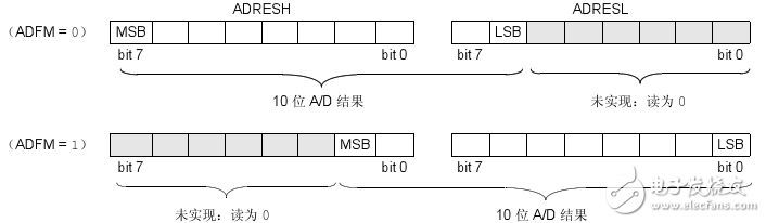 pic16f616 ad转换