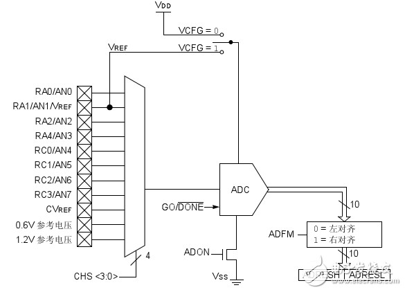 pic16f616 ad转换