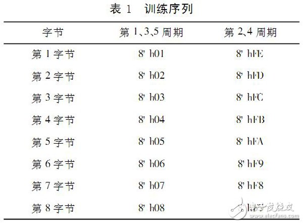 利用FPGA进行基于动态比特自校正技术的高速数据无差错传输设计