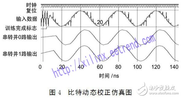 利用FPGA进行基于动态比特自校正技术的高速数据无差错传输设计