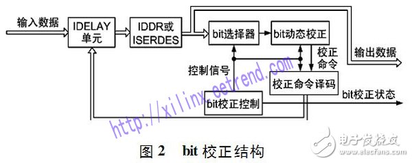 利用FPGA进行基于动态比特自校正技术的高速数据无差错传输设计