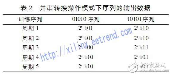 利用FPGA进行基于动态比特自校正技术的高速数据无差错传输设计