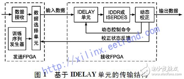 利用FPGA进行基于动态比特自校正技术的高速数据无差错传输设计