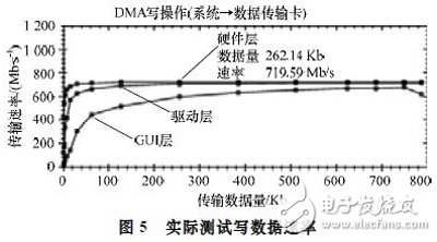 基于Xilinx公司硬IP核的方法实现PCI Express总线接口及数据的传输设计