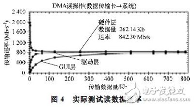 基于Xilinx公司硬IP核的方法实现PCI Express总线接口及数据的传输设计