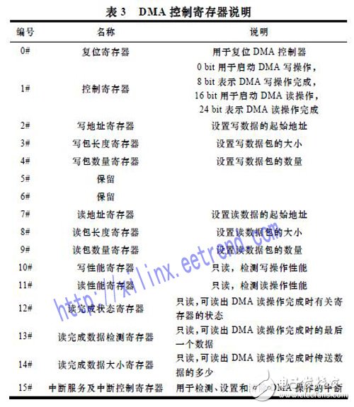 基于Xilinx公司硬IP核的方法实现PCI Express总线接口及数据的传输设计