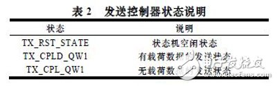 基于Xilinx公司硬IP核的方法实现PCI Express总线接口及数据的传输设计