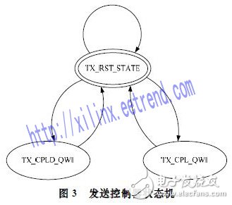 基于Xilinx公司硬IP核的方法实现PCI Express总线接口及数据的传输设计