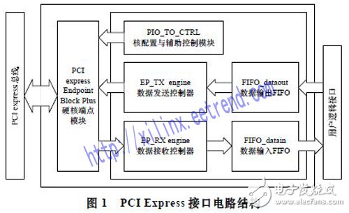 基于Xilinx公司硬IP核的方法实现PCI Express总线接口及数据的传输设计