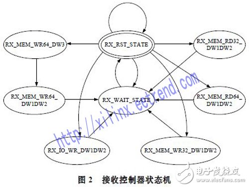 基于Xilinx公司硬IP核的方法实现PCI Express总线接口及数据的传输设计