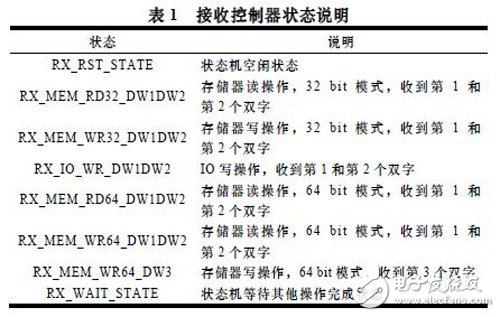 基于Xilinx公司硬IP核的方法实现PCI Express总线接口及数据的传输设计